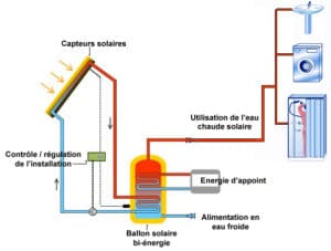 Schéma d'un chauffe-eau solaire