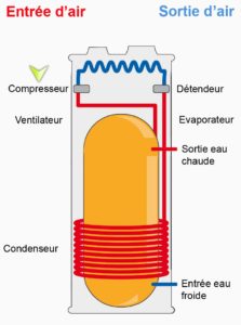 Schéma d'un chauffe-eau thermodynamique