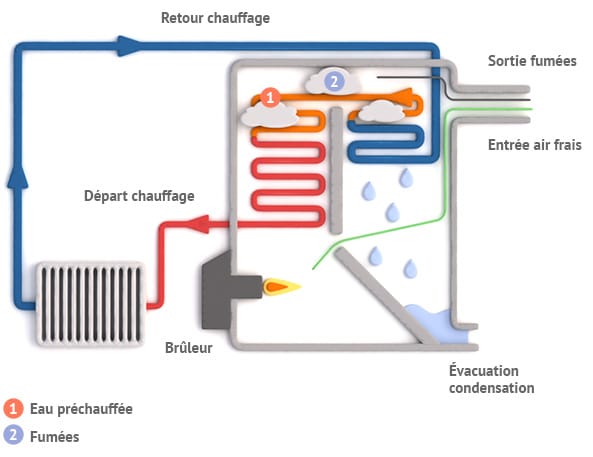 Schéma d'une chaudière à condensation (fioul)