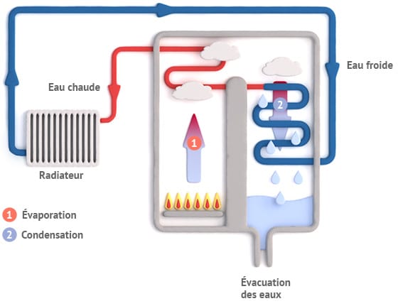 Schéma d'une chaudière gaz à condensation