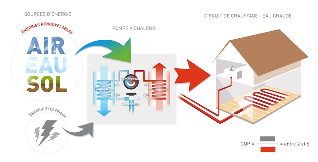 Schéma d'une pompe à chaleur