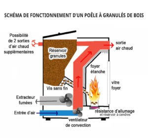Poêles bois - Schéma d'un poêle à granulés de bois