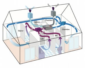 Schéma d'une VMC double flux